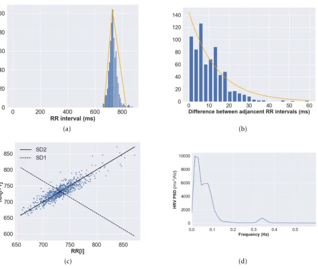 Figure 5.3: All data presented in this plots belongs to a subject of this study. (a) HRV histogram with its triangular interpolation marked with the orange lines; (b) Histogram of the sucessive di ff erences of HRV with the exponential curve marked with a 