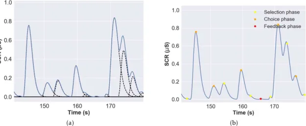 Figure 5.5: Segment of the SCR component of the EDA signal of a subject from the study: