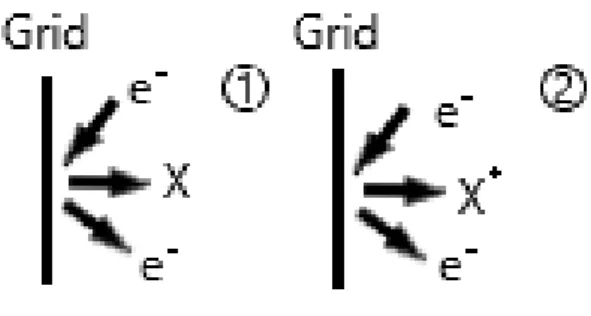 Figure 1.3: Electron Stimulated Desorption of neutral (1) and ionic (2) species. 