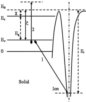 Figure 2.1:  Energy diagram illustrating Auger Neutralization process [6]. 