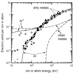 Figure 2.2: Comparison of IISEY of clean and contaminated metals [13]. 