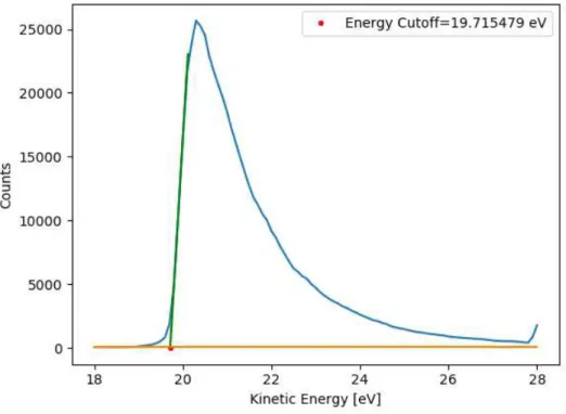 Figure 2.5: Measurement of energy cutoff of the gold sample. 