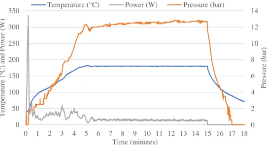 Figure 3. 1  –  Example of a PVA reaction where the temperature, power, and pressure are  shown during the reaction period