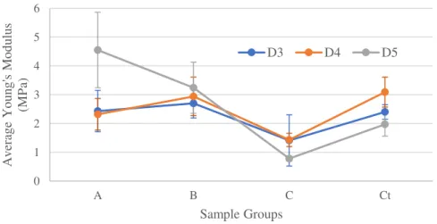 Figure 4. 13 - Average Young ’s  Modulus (MPa) for D Samples - Traction 