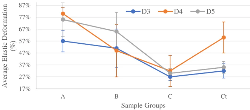 Figure 4. 14 - Average Elastic Deformation (%) of D Samples  –  Traction 