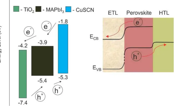 Figure 2.4: Energy level alignment for some of the materials used in this work; Schematic band-bending of energy levels [37–40]