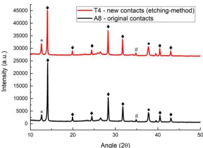 Figure 4.7: XRD di ff ractograms - Contact Study: Etching-Method vs Original Method.