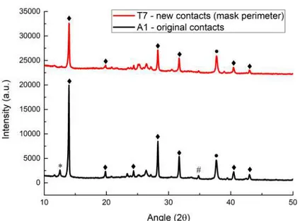 Figure 4.10: XRD di ff ractograms - Perimeter-Mask-Method vs Original Method. Peaks cor- cor-responding to the tetragonal phase of MAPbI 3 , marked with full rhombus, the PbI 2 peak, marked with an asterisk and also peaks regarding the CuSCN and FTO layer 