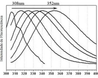Figura 1.9  –  Exemplos de espectros de emissão de fluorescência de resíduos de triptofano localizados em  diferentes ambientes da molécula de proteína