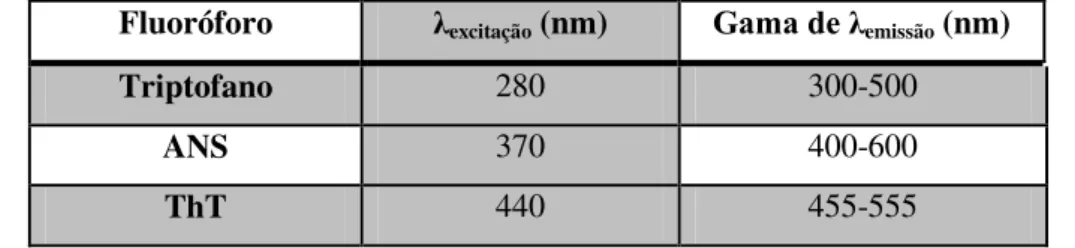Tabela 2.2  –  Fluoróforos utilizados e respectivos comprimentos de onda de excitação e emissão