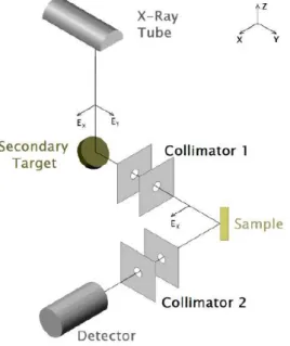 Figure 2.7: Schematic representation of the tri-axial geometry of the XRF spectrometer [28]