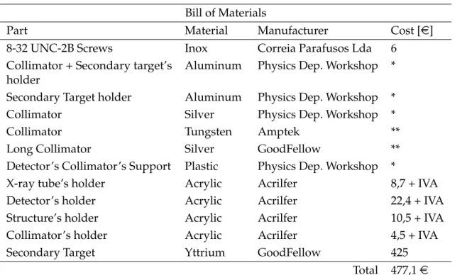 Table 3.8: Total costs of the materials used to assemble the spectrometer Bill of Materials