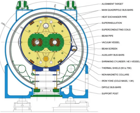 Figure 1.2: Schematic view of the cross-section of a superconducting dipole magnet in its cryostat used in the LHC [1].