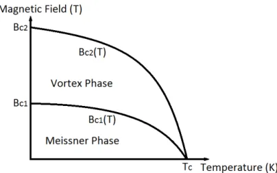 Figure 2.2: Sketch of a Type II superconductor critical magnetic fields as a function of temperature.