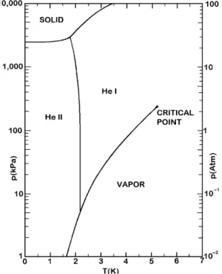 Figure 2.3: Phase diagram of Helium-4 for low temperatures [6].