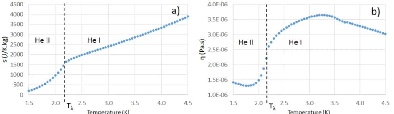 Figure 2.5: a) Plot of the specific entropy of helium as a function of temperature.
