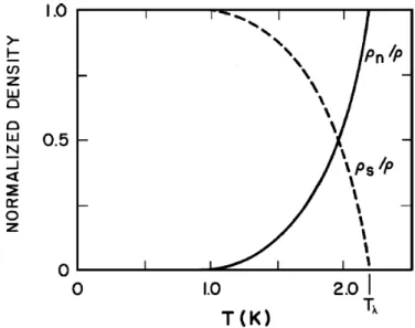 Figure 2.8: Ratio of the density of the normal and superfluid components [6].