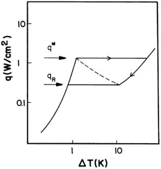 Figure 2.13: Typical steady state heat transfer curve for a metal surface in a duct filled with He II [6]
