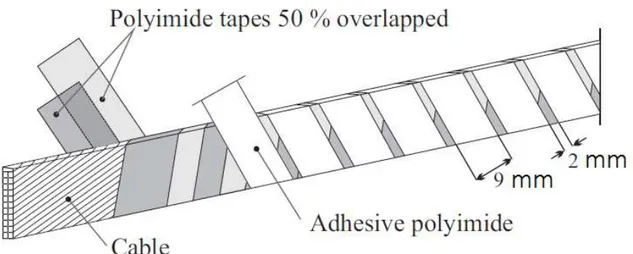 Figure 3.3: Sketch of the three layer polyimide insulation scheme used in LHC dipole magnets [8].