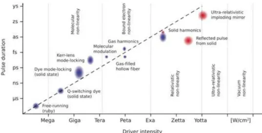 Figure 1.1: Progress in laser pulse intensity and duration. 4   