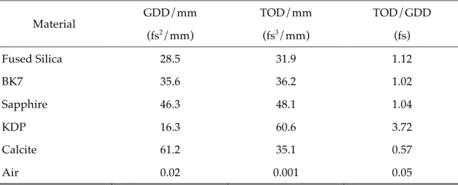 Table 2.1:  Calculated dispersion coefficients for SF11 glass and respective TOD/GDD ratios
