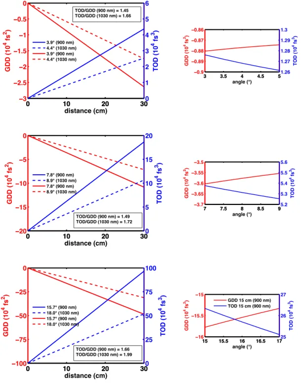 Figure  2.4:  Variation  of  GDD  (blue  lines)  and  TOD  (red  lines)  generated  by  150  g/mm  (top),  300  g/mm  (middle) and 600 g/mm (bottom) grating pair compressors at 900 nm (solid line) and 1030 nm (dashed line)  for fixed Littrow angles at diff