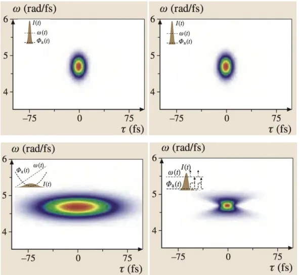 Figure  3.8:  Examples  of  frequency-resolved  optical  gating  trace  for  common  ultrashort  pulse  distortions  (shown on the top left of each box)