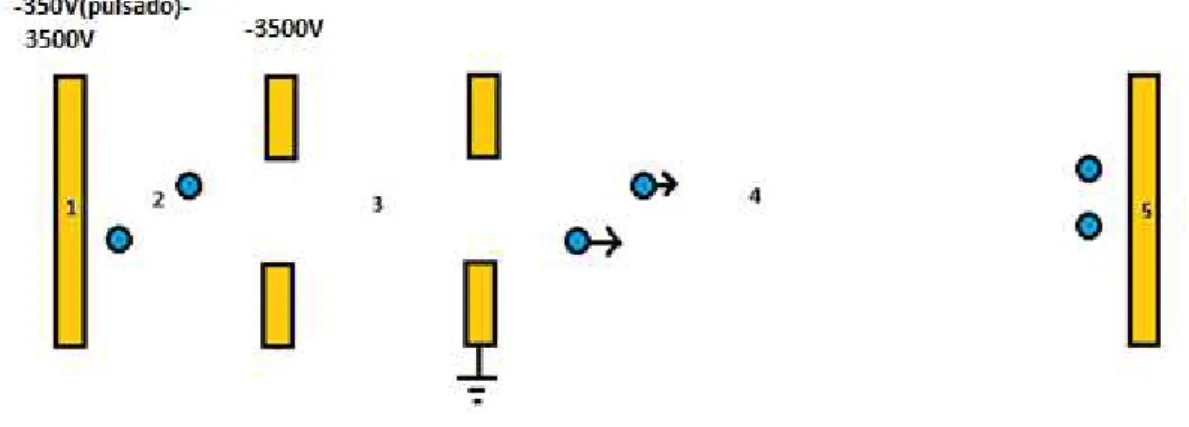 Figura 2.2: Esquema do espectrómetro de massa do tipo tempo de voo linear de dois estágios: 1- Placa de extracção; 2-Zona de extracção; 3-Zona de aceleraçao; 4-Zona livre de campo; 5-Detector.
