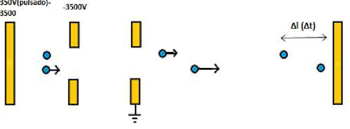 Figura 2.3: Representação das diferenças de tempo de voo para iões com mesma razão m/q, devido à distribuição energética inicial.