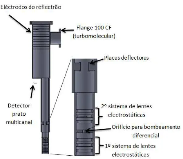 Figura 3.1: Esquema do reflectrão. Ampliado estão os sistemas de lentes electrostáticas e o orifício para bombeamento diferencial.