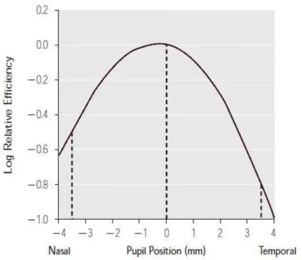 Figure  2.1  The  Stiles-Crawford  effect  in  terms  of  the  log  relative  efficiency  of  light as a function of pupil position