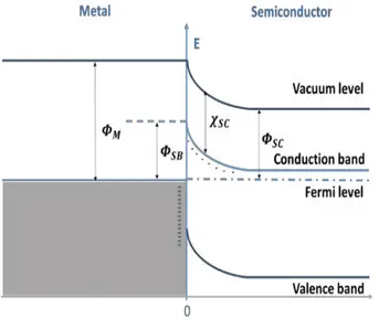 Figure 5.2 - One dimensional energy diagram for the interface region of a metal semicon- semicon-ductor junction after contact 