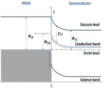 Figure 5.2 - One dimensional energy diagram for the interface region of a metal semicon- semicon-ductor junction after contact 