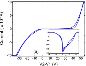Figure 5.9  - I-V curve for a gallium oxide sample with silver contacts 