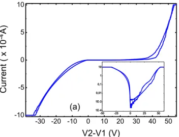 Figure 5.9  - I-V curve for a gallium oxide sample with silver contacts 