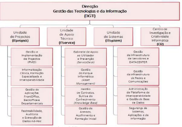 Figura 2.7: Diagrama Orgânico DGTI 