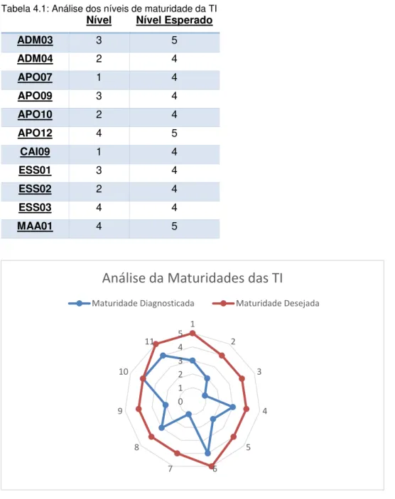 Tabela 4.1: Análise dos níveis de maturidade da TI  Nível  Nível Esperado 