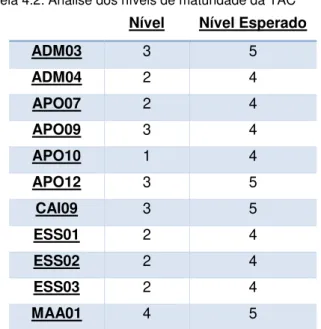 Tabela 4.2: Análise dos níveis de maturidade da TAC Nível  Nível Esperado 