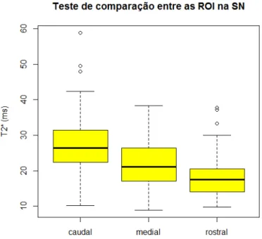 Gráfico 5.2 – Teste de comparação entre as três regiões da SN. 