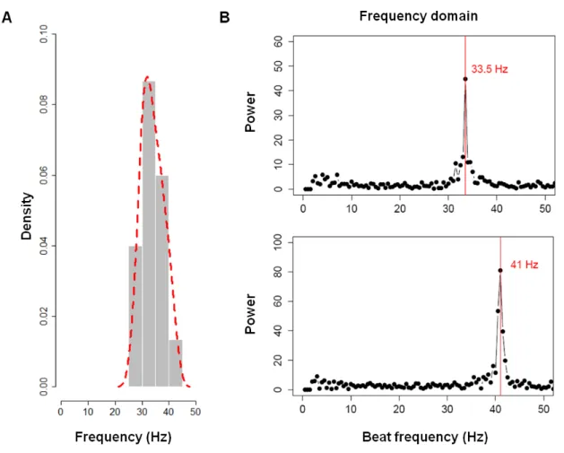 Figure 3.1  –  WT cilia population with single CBFs. A - CBF frequency distribution of the cilia population that displays single  CBFs;  B  -  Representative  results  from  two  cilia  with  single  CBF  after  FFT  spectral  analyses;  C  -  Kymograph  o
