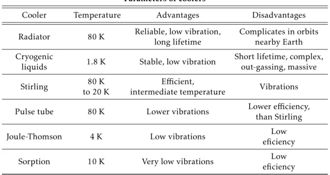 Table 2.1: Table of cryocoolers often used below 100 K in space cryogenics adapt from [1]