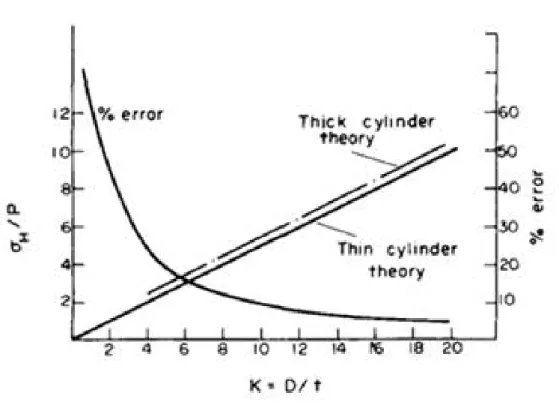 Figure 3.8: Comparison of thin and thick cylinder theories for various diameter/thickness ratios[8]