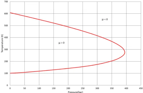 Figure 3.12: Graph of nitrogen inversion curve on the Joule-Thomson limits the zone of decreasing temperature