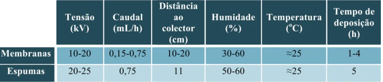 Tabela 2.2 – Parâmetros de electrofiação utilizados na produção das membranas e das espumas 