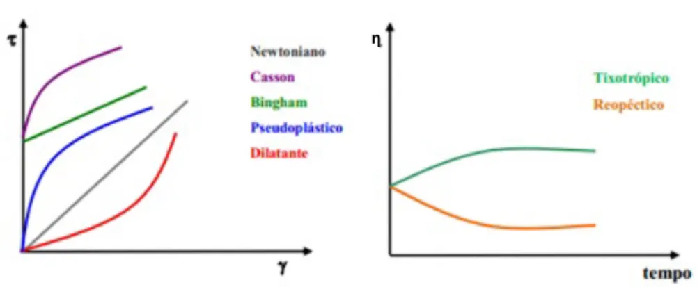 Figura  2.7  –  Curvas  características  de  fluidos  Newtonianos  e  não-Newtonianos  independentes  do  tempo  (à  esquerda), e não-Newtonianos dependentes do tempo (á direita) [62] 