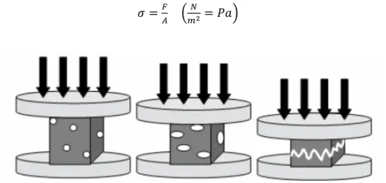 Figura 2.10 – Esquema da alteração da morfologia do material e dos poros durante um ensaio de compressão  [69] 