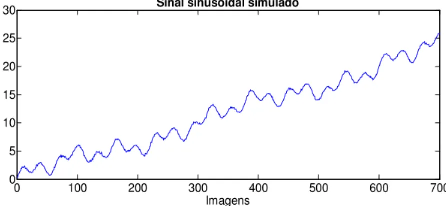 Figura  5.5  -  Sinal simulado  - Série constituída  pela  mistura  de três  sinusoides  (0.1, 0.4 e  0.95  Hz), com  tendência e ruído.