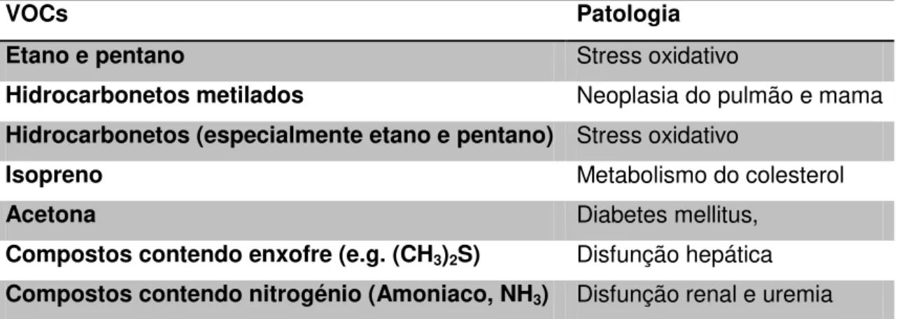 Tabela 1. Alguns exemplos de marcadores de doenças. 