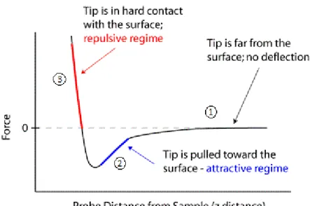 Figure 4. Approach/retraction cycle. Force/vertical cantilever deflection. 