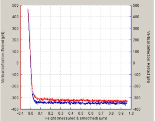 Figure 7. Calibration curve. The overlapping curves show that there is no interaction with  fibrinogen